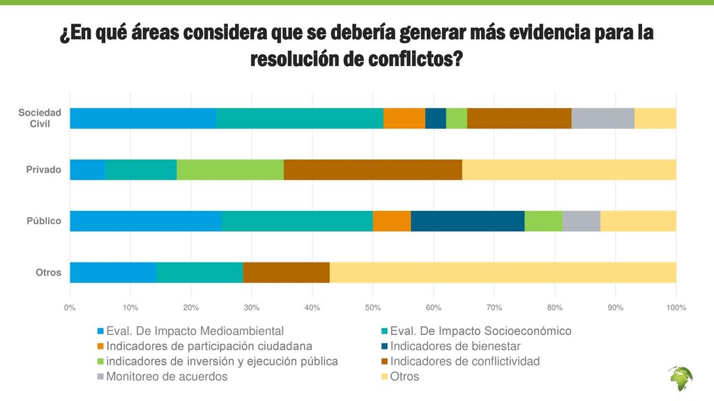 ¿En qué áreas considera que se debería generar más evidencia para la resolución de conflictos