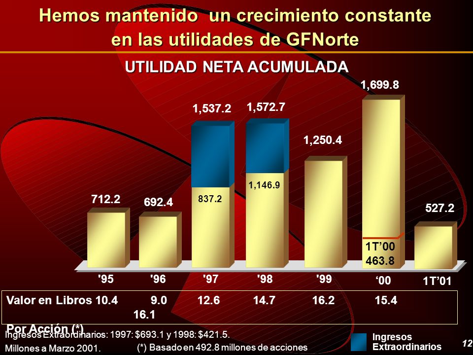 Hemos mantenido un crecimiento constante en las utilidades de GFNorte