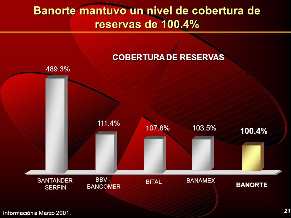 Banorte mantuvo un nivel de cobertura de reservas de 100.4%