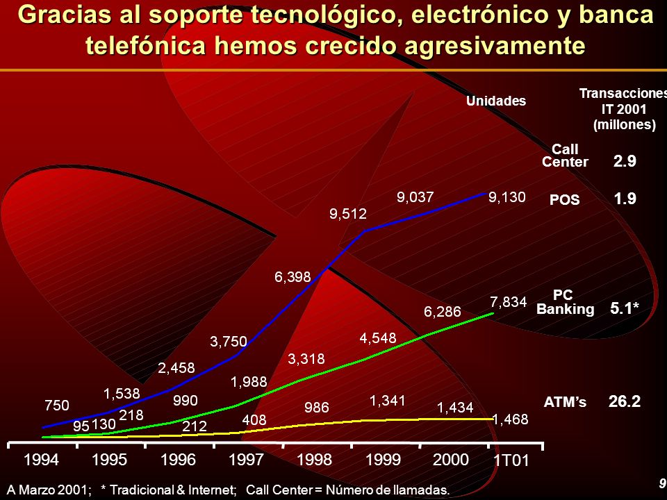 Gracias al soporte tecnológico, electrónico y banca telefónica hemos crecido agresivamente