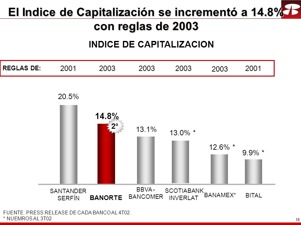 El Indice de Capitalización se incrementó a 14.8% con reglas de 2003