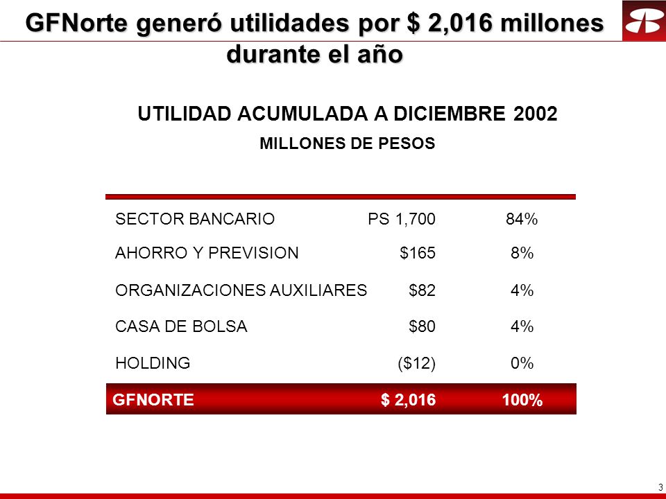 GFNorte generó utilidades por $ 2,016 millones durante el año