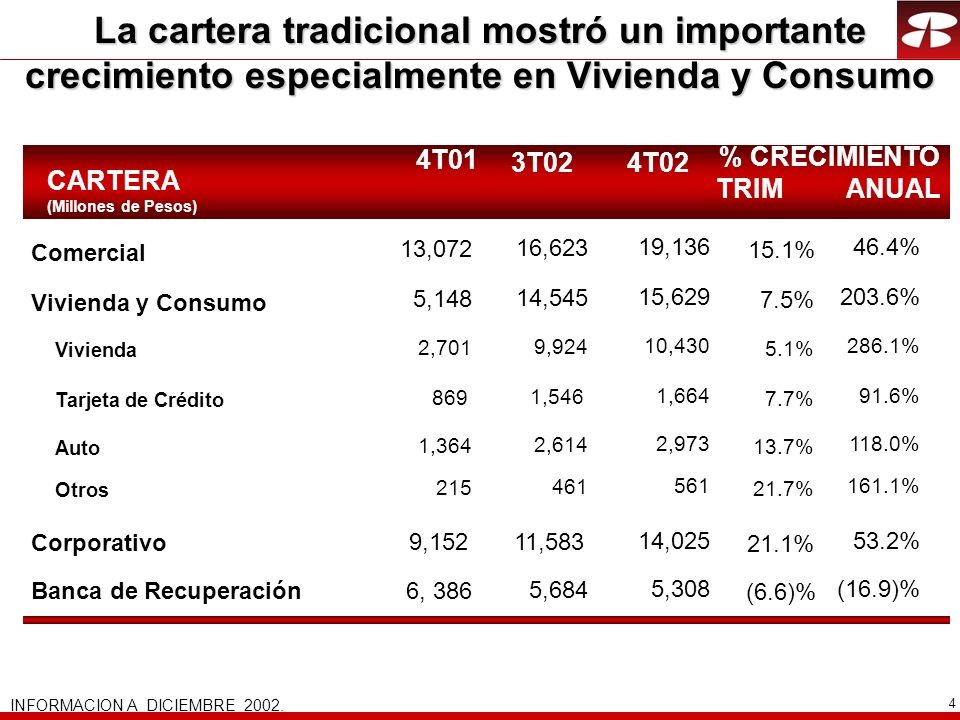 La cartera tradicional mostró un importante crecimiento especialmente en Vivienda y Consumo
