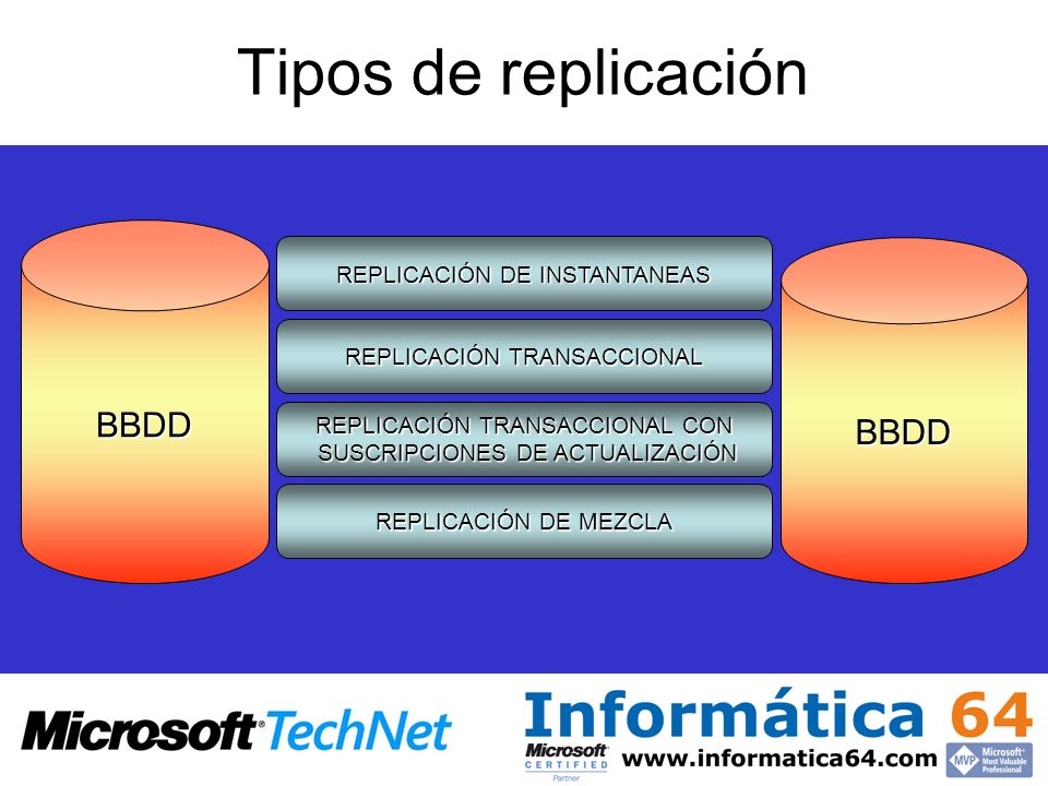 Tipos de replicación BBDD BBDD REPLICACIÓN DE INSTANTANEAS