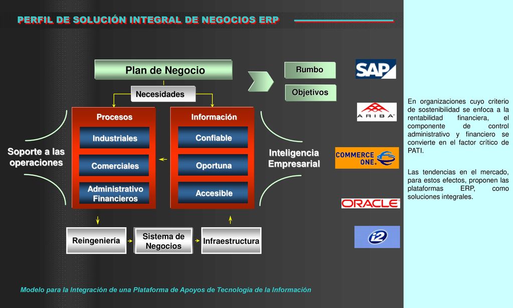 Plan de Negocio PERFIL DE SOLUCIÓN INTEGRAL DE NEGOCIOS ERP