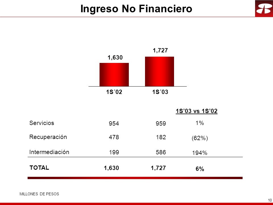 Ingreso No Financiero 1,727 1,630 1S´02 1S´03 1S’03 vs 1S’02 Servicios
