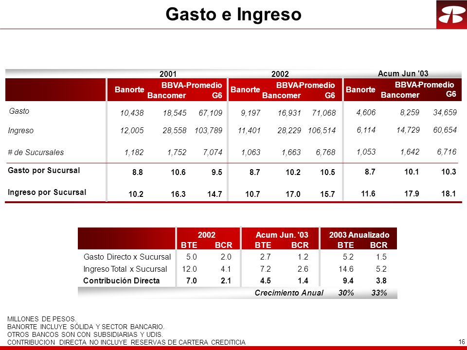 Gasto e Ingreso Acum Jun 03 BBVA- Bancomer Promedio G6