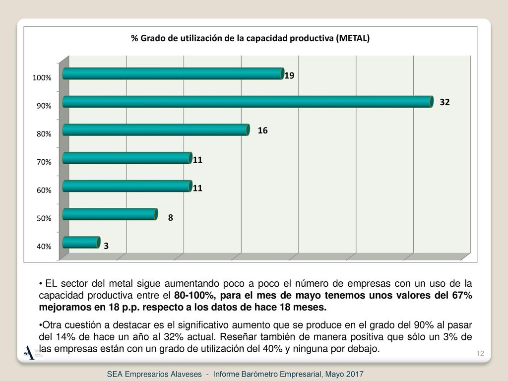 EL sector del metal sigue aumentando poco a poco el número de empresas con un uso de la capacidad productiva entre el %, para el mes de mayo tenemos unos valores del 67% mejoramos en 18 p.p. respecto a los datos de hace 18 meses.