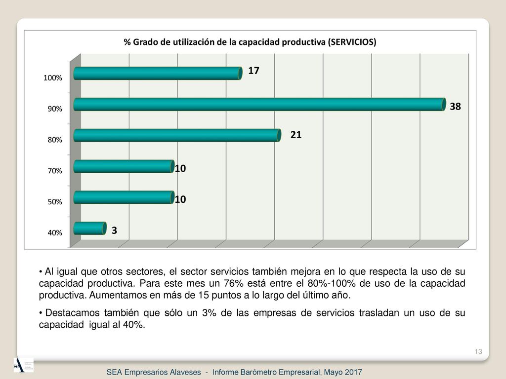 Al igual que otros sectores, el sector servicios también mejora en lo que respecta la uso de su capacidad productiva. Para este mes un 76% está entre el 80%-100% de uso de la capacidad productiva. Aumentamos en más de 15 puntos a lo largo del último año.