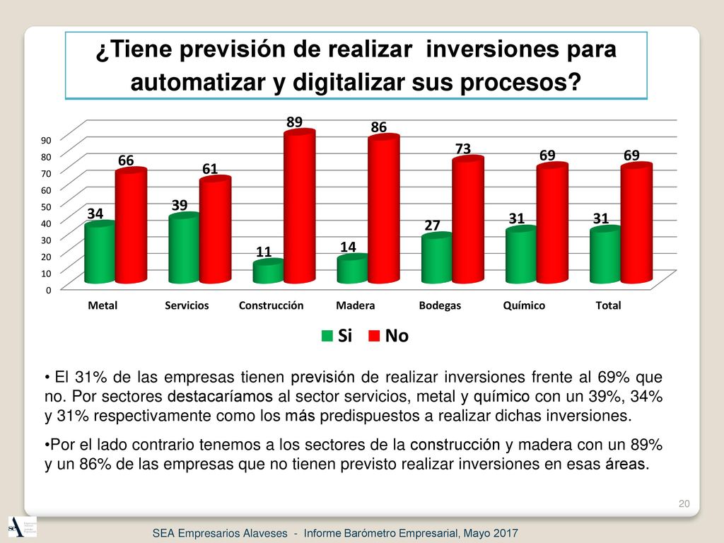 ¿Tiene previsión de realizar inversiones para automatizar y digitalizar sus procesos