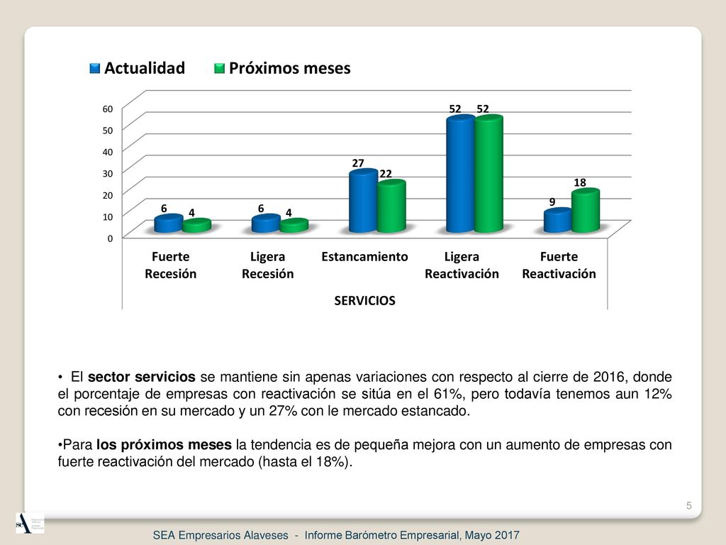 El sector servicios se mantiene sin apenas variaciones con respecto al cierre de 2016, donde el porcentaje de empresas con reactivación se sitúa en el 61%, pero todavía tenemos aun 12% con recesión en su mercado y un 27% con le mercado estancado.