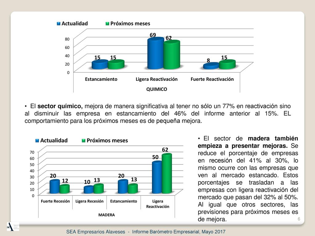 El sector químico, mejora de manera significativa al tener no sólo un 77% en reactivación sino al disminuir las empresa en estancamiento del 46% del informe anterior al 15%. EL comportamiento para los próximos meses es de pequeña mejora.