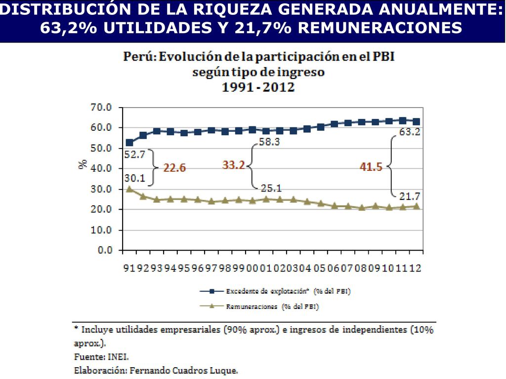 DISTRIBUCIÓN DE LA RIQUEZA GENERADA ANUALMENTE: 63,2% UTILIDADES Y 21,7% REMUNERACIONES