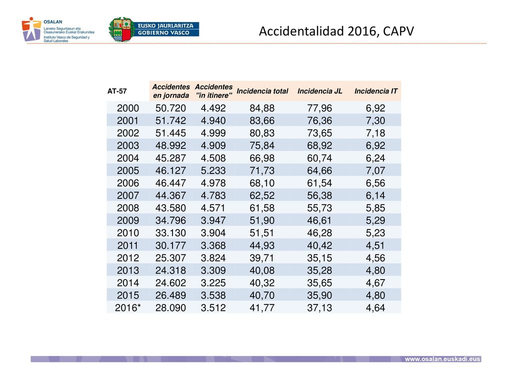 Accidentalidad 2016, CAPV AT-57. Accidentes en jornada. Accidentes in itinere Incidencia total.