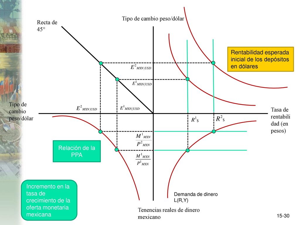 Tipo de cambio peso/dólar Recta de 45°