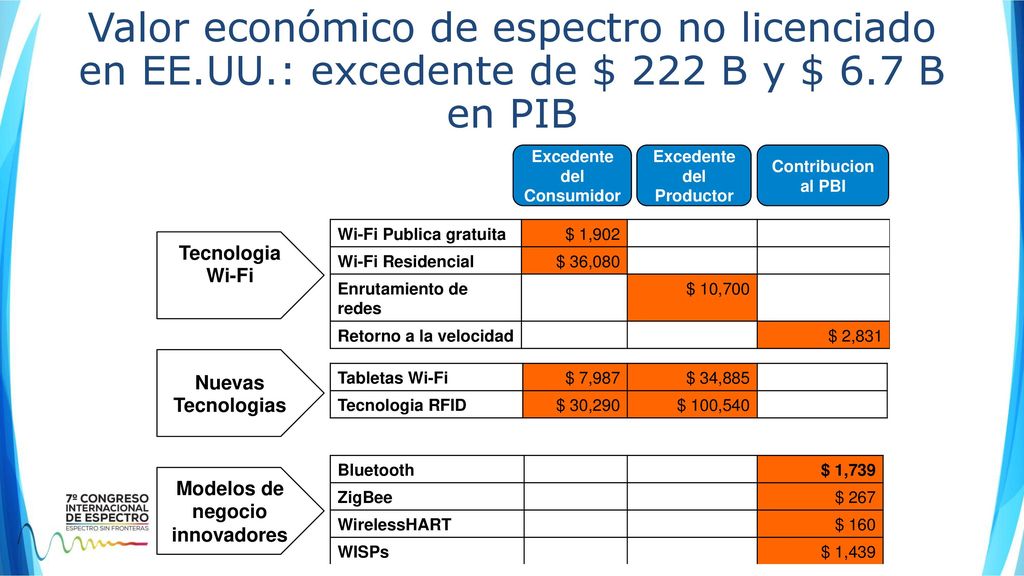 Valor económico de espectro no licenciado en EE. UU