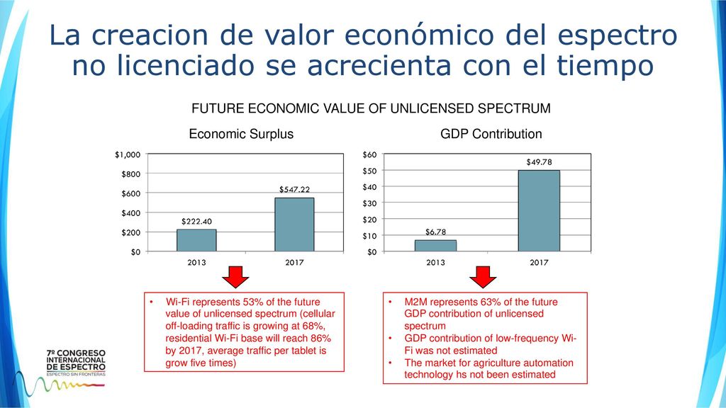 La creacion de valor económico del espectro no licenciado se acrecienta con el tiempo