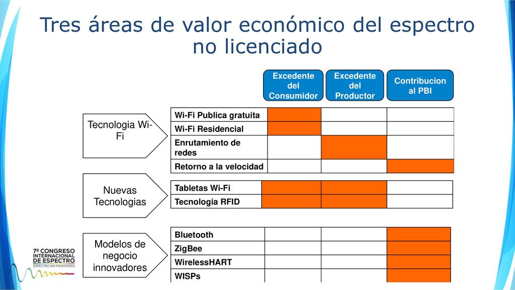 Tres áreas de valor económico del espectro no licenciado