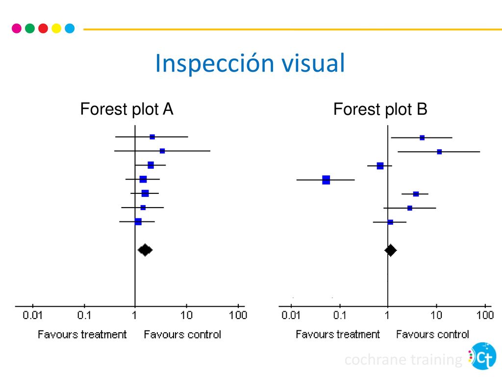Inspección visual Forest plot A Forest plot B