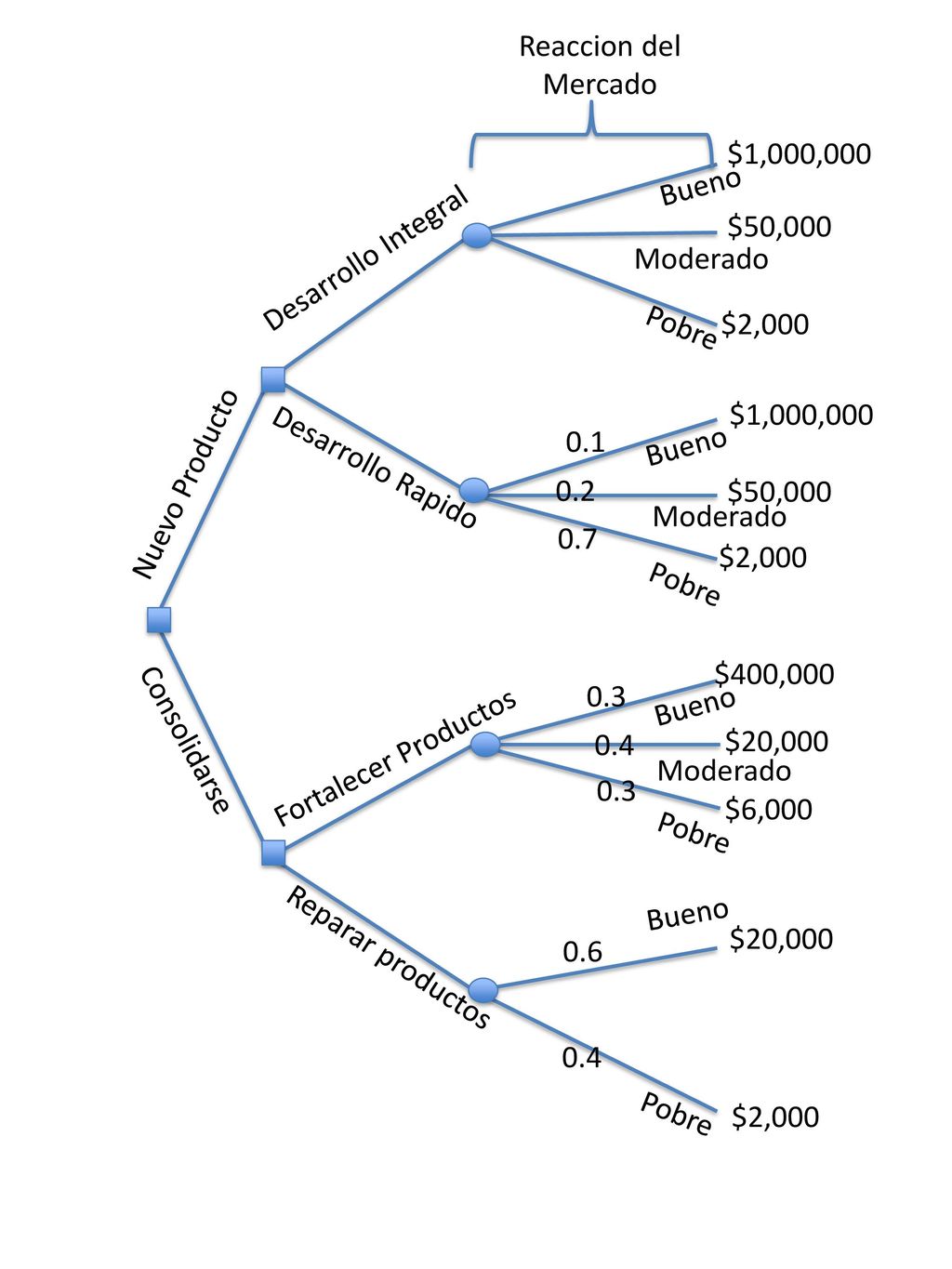 Reaccion del Mercado $1,000,000. Bueno. $50,000. Desarrollo Integral. Moderado. $2,000. Pobre.