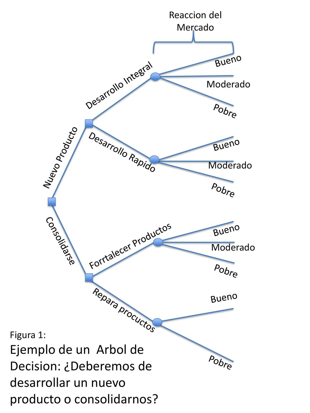 Reaccion del Mercado Bueno. Desarrollo Integral. Moderado. Pobre. Bueno. Nuevo Producto. Desarrollo Rapido.