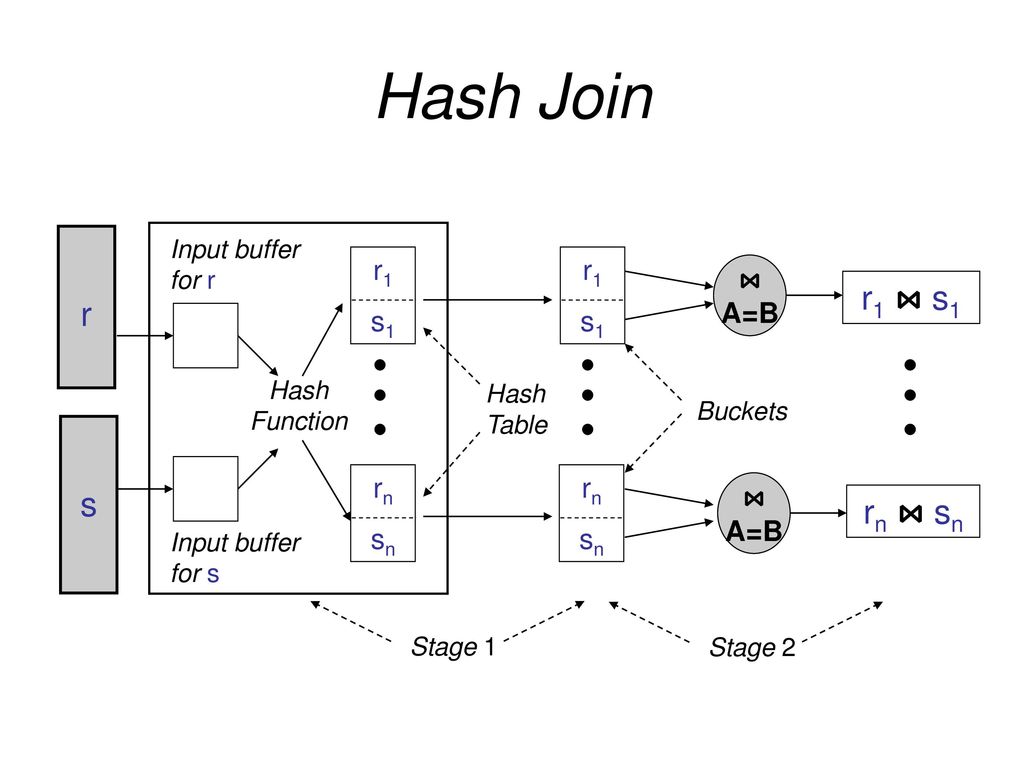 Hash Join r r1 ⋈ s1 s rn ⋈ sn r1 s1 r1 s1 ⋈ A=B rn sn rn sn ⋈ A=B