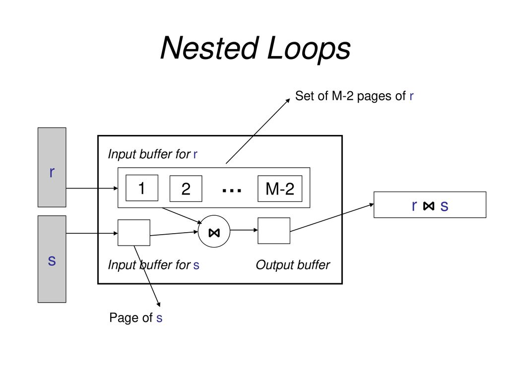 Nested Loops … r 1 2 M-2 r ⋈ s s ⋈ Set of M-2 pages of r