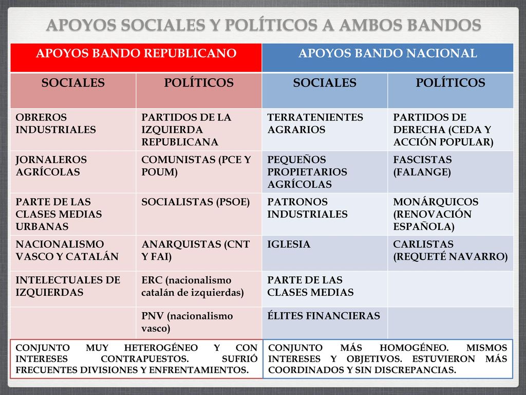 APOYOS SOCIALES Y POLÍTICOS A AMBOS BANDOS APOYOS BANDO REPUBLICANO