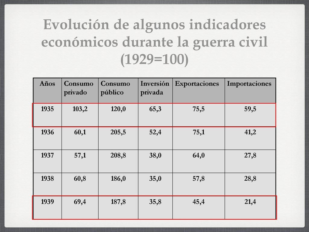 Evolución de algunos indicadores económicos durante la guerra civil (1929=100)
