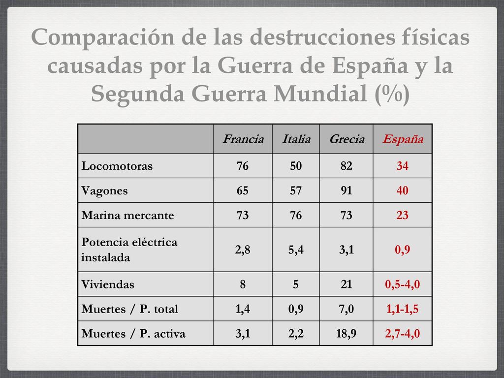 Comparación de las destrucciones físicas causadas por la Guerra de España y la Segunda Guerra Mundial (%)