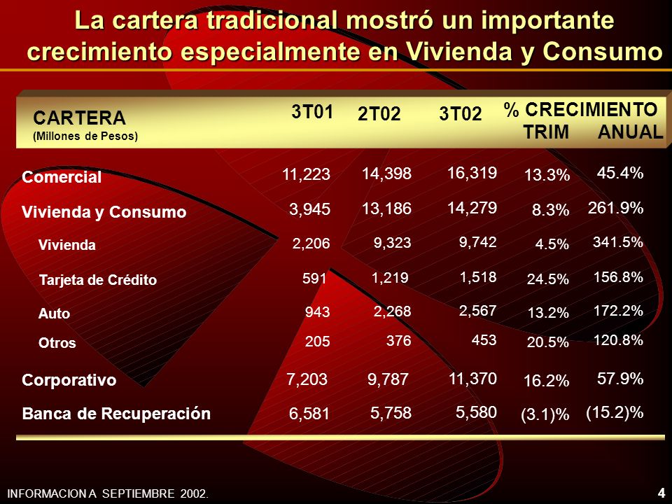 La cartera tradicional mostró un importante crecimiento especialmente en Vivienda y Consumo
