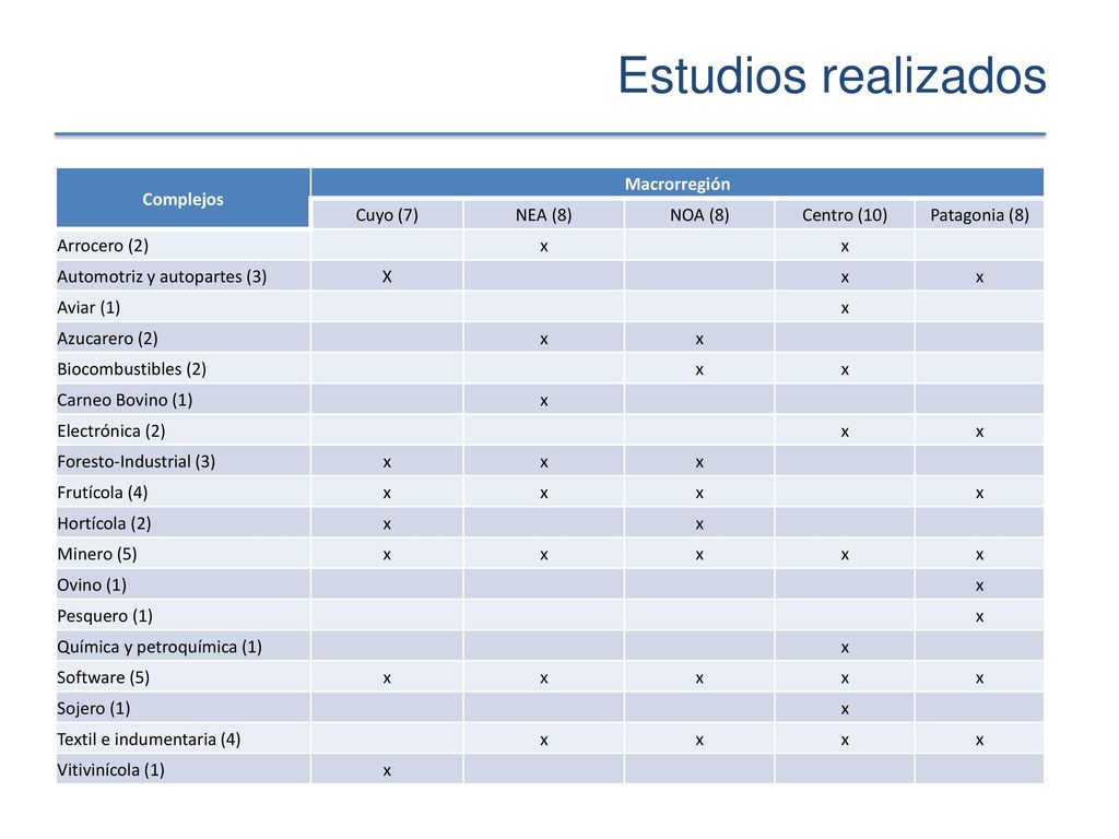 Estudios realizados Complejos Macrorregión Cuyo (7) NEA (8) NOA (8)