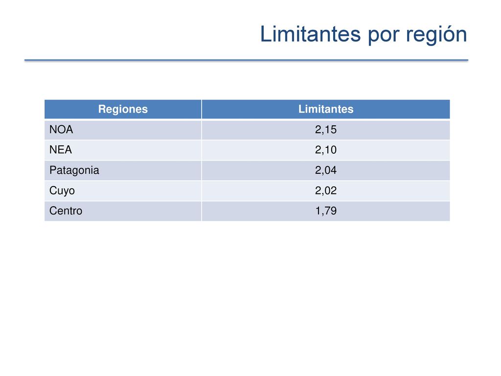 Limitantes por región Regiones Limitantes NOA 2,15 NEA 2,10 Patagonia