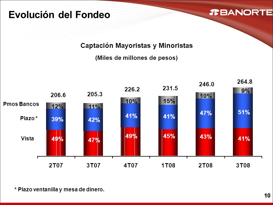Captación Mayoristas y Minoristas (Miles de millones de pesos)