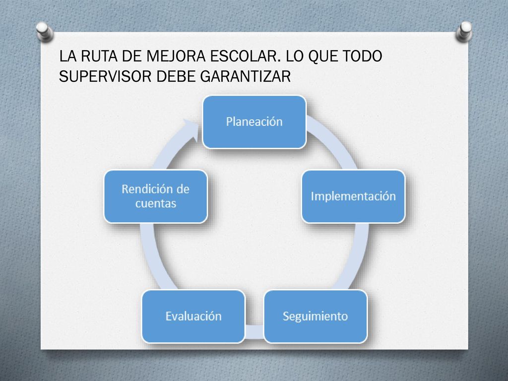 LA RUTA DE MEJORA ESCOLAR. LO QUE TODO SUPERVISOR DEBE GARANTIZAR