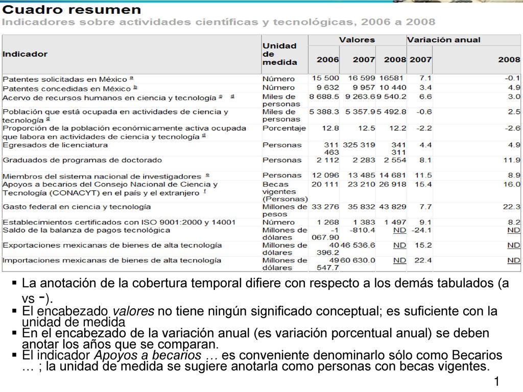 La anotación de la cobertura temporal difiere con respecto a los demás tabulados (a vs -).