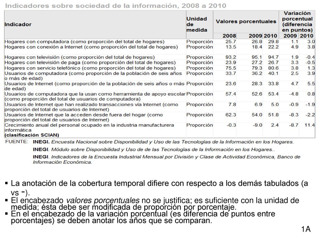 La anotación de la cobertura temporal difiere con respecto a los demás tabulados (a vs -).
