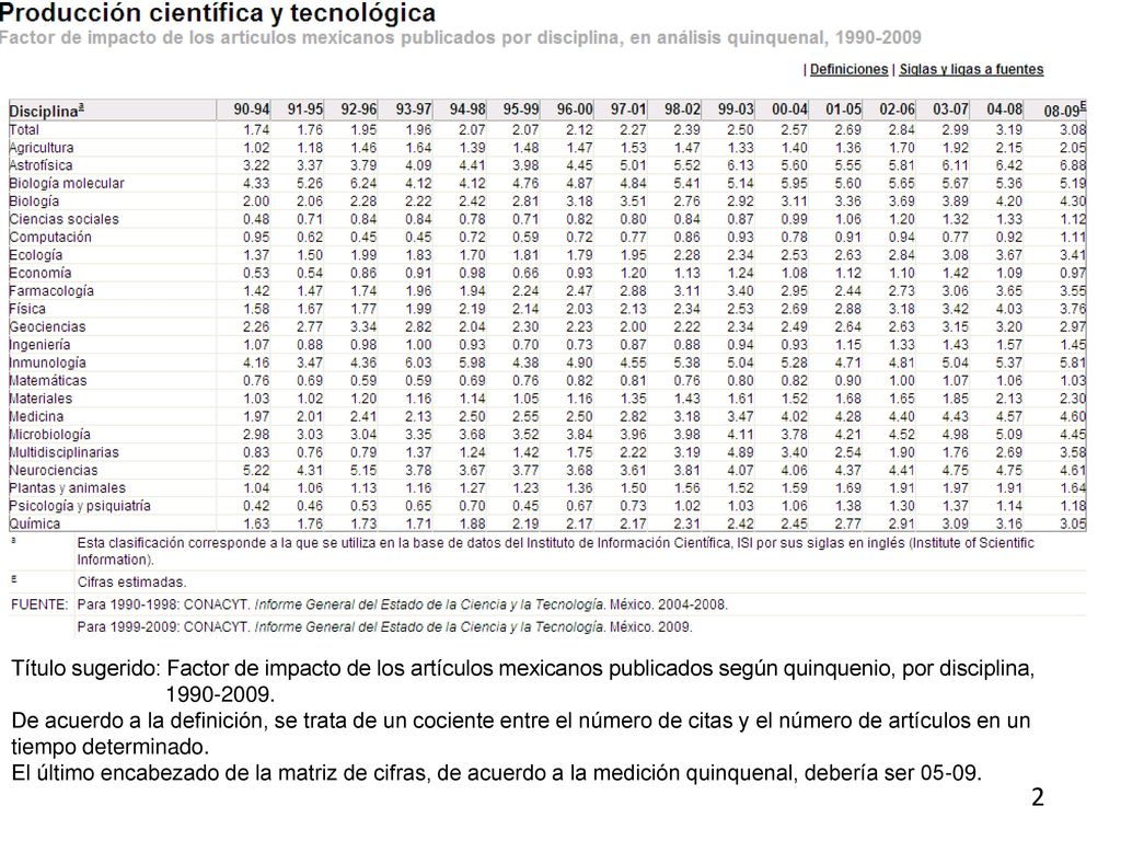 Título sugerido: Factor de impacto de los artículos mexicanos publicados según quinquenio, por disciplina,