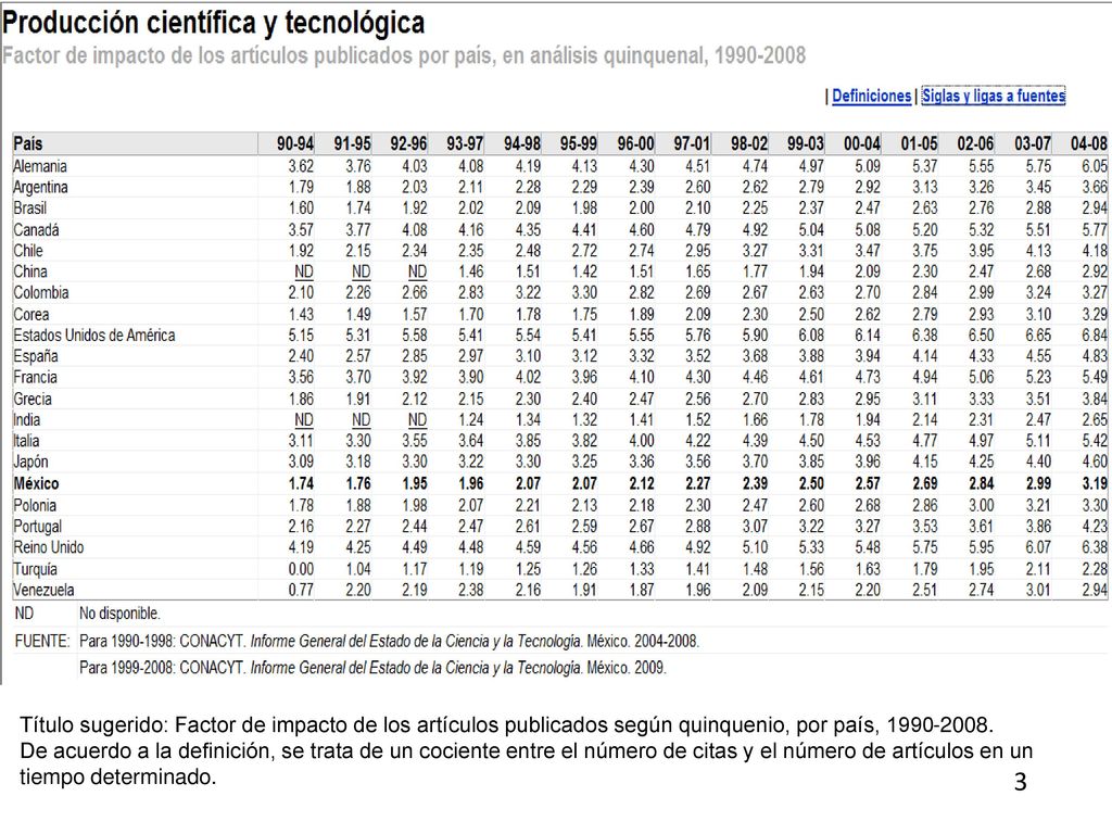 Título sugerido: Factor de impacto de los artículos publicados según quinquenio, por país,