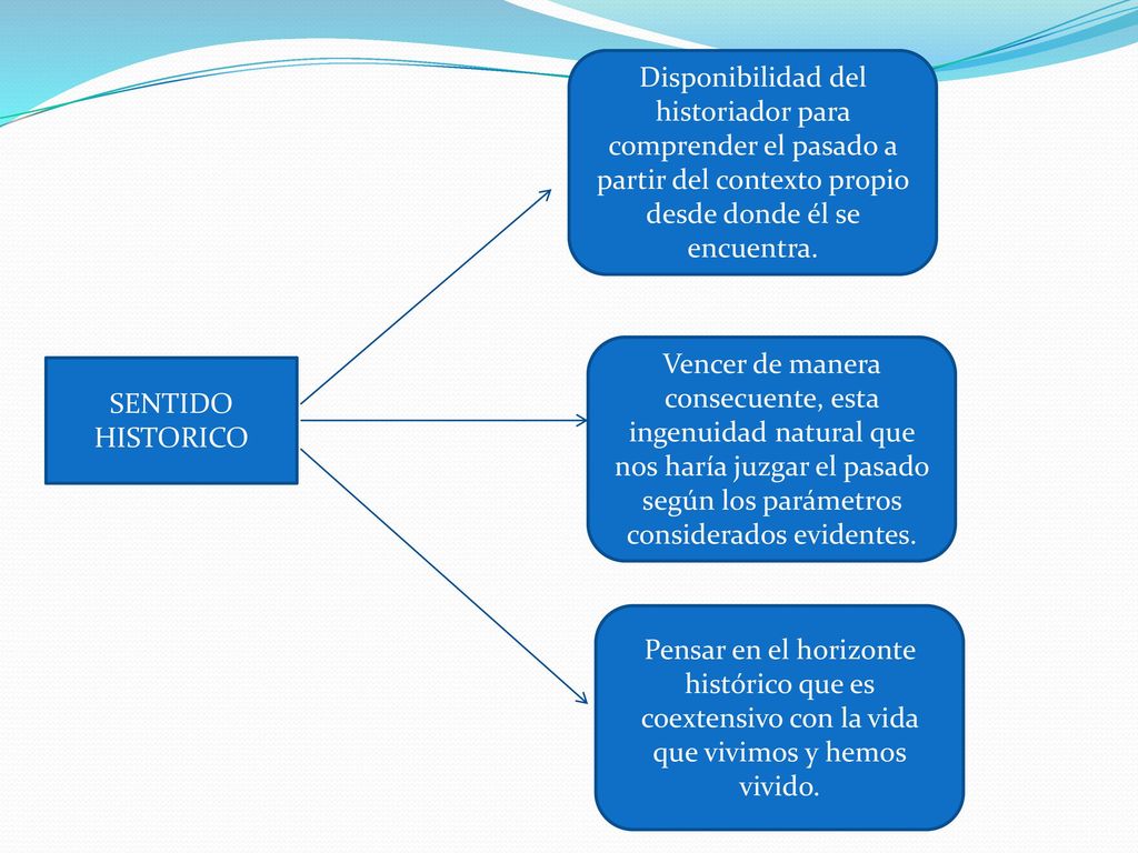 Disponibilidad del historiador para comprender el pasado a partir del contexto propio desde donde él se encuentra.