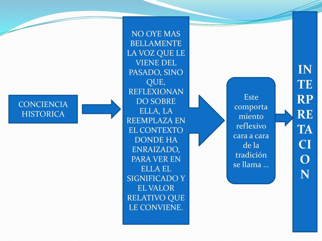 Este comportamiento reflexivo cara a cara de la tradición se llama …