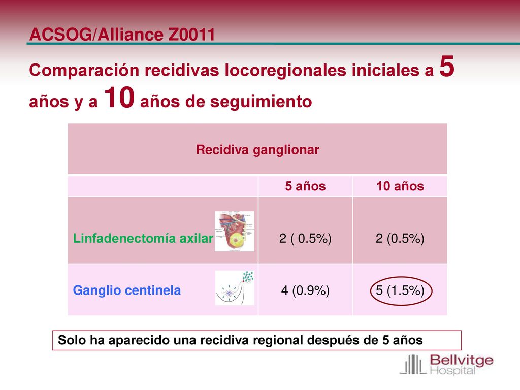 ACSOG/Alliance Z0011 Comparación recidivas locoregionales iniciales a 5 años y a 10 años de seguimiento.