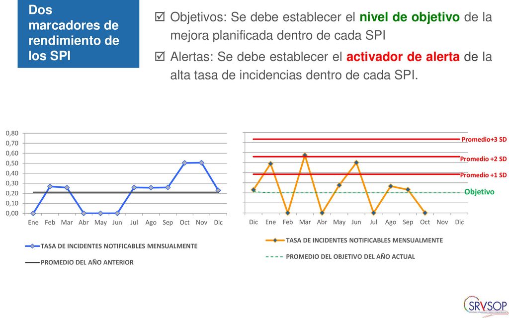 Dos marcadores de rendimiento de los SPI