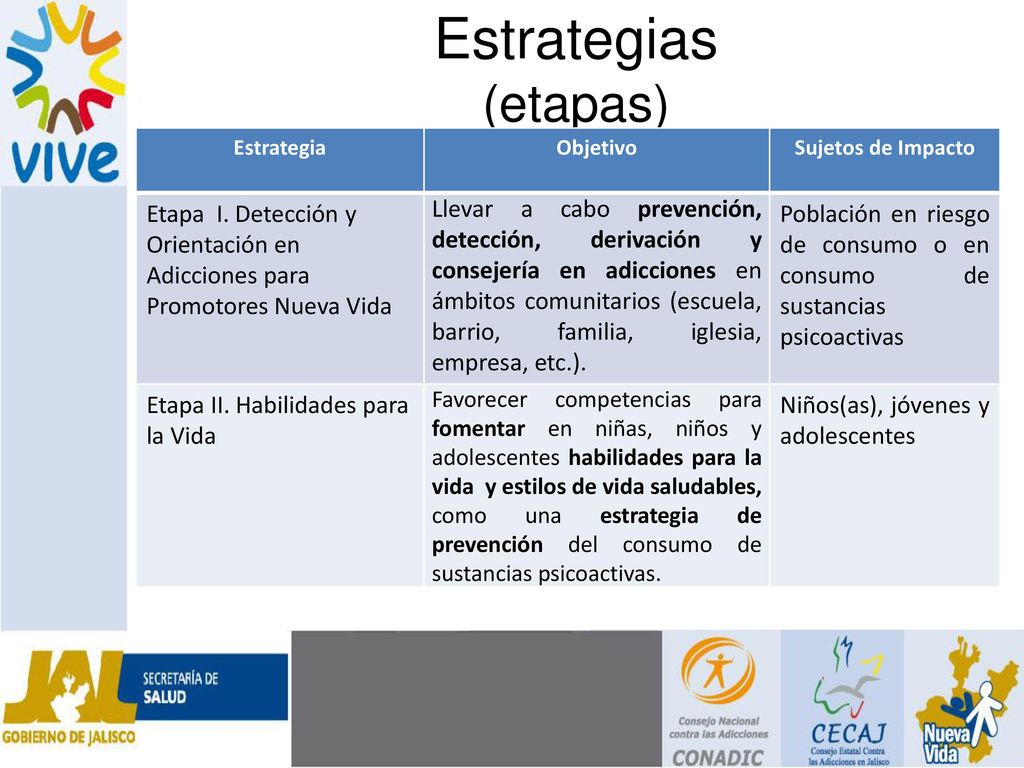 Estrategias (etapas) Estrategia. Objetivo. Sujetos de Impacto. Etapa I. Detección y Orientación en Adicciones para Promotores Nueva Vida.