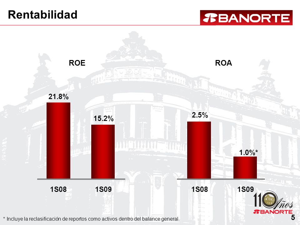 Rentabilidad ROE ROA % 2.5% 15.2% 1.0%* 1S08 1S09 1S08 1S09