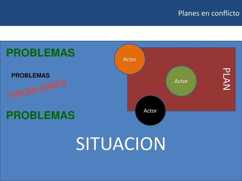 SITUACION PROBLEMAS PLAN PROBLEMAS PROBLEMAS Planes en conflicto Actor