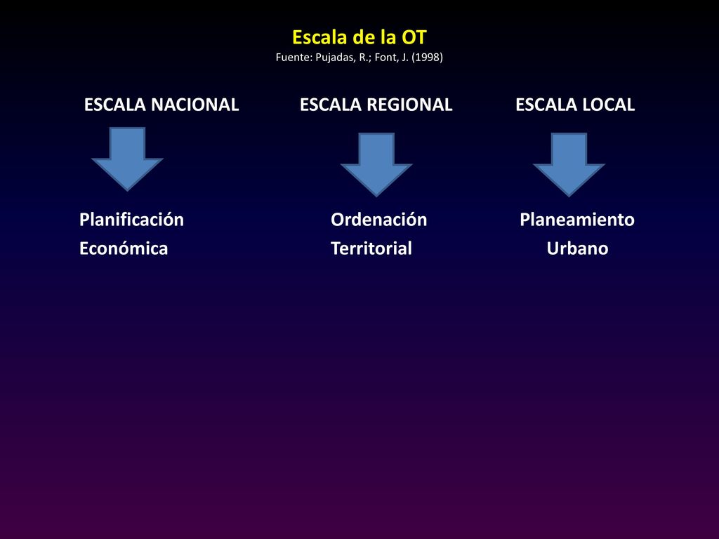 Escala de la OT Fuente: Pujadas, R.; Font, J. (1998)