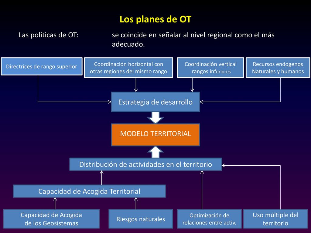 Los planes de OT Las políticas de OT: se coincide en señalar al nivel regional como el más adecuado. MODELO TERRITORIAL