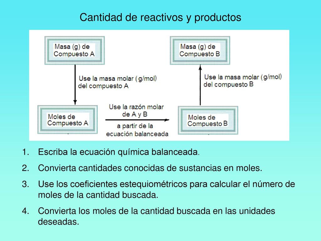 Cantidad de reactivos y productos