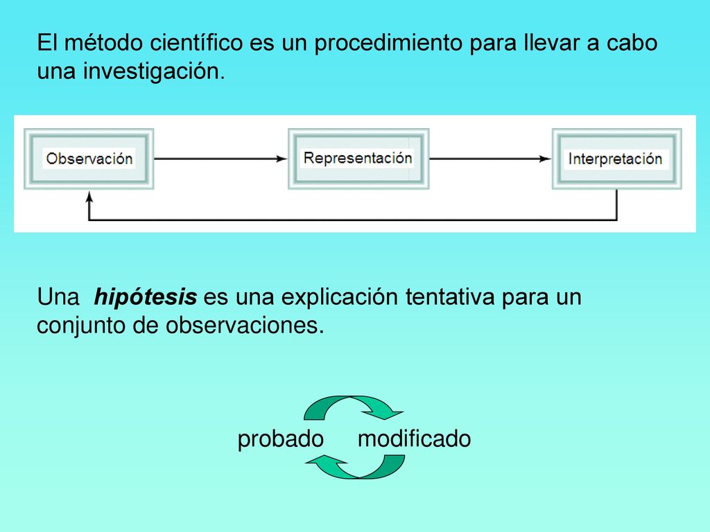 El método científico es un procedimiento para llevar a cabo una investigación.